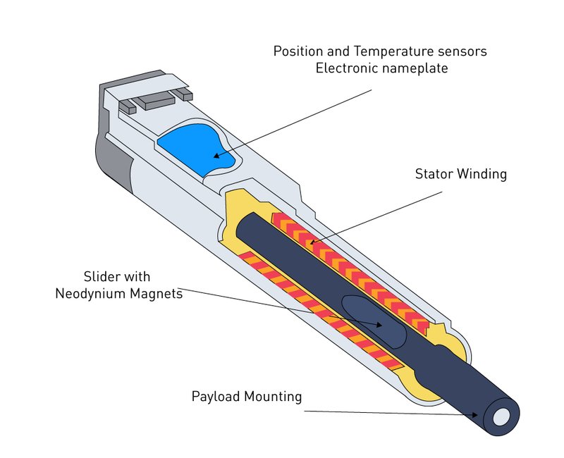 Advanced Settings For Linear Motor Units