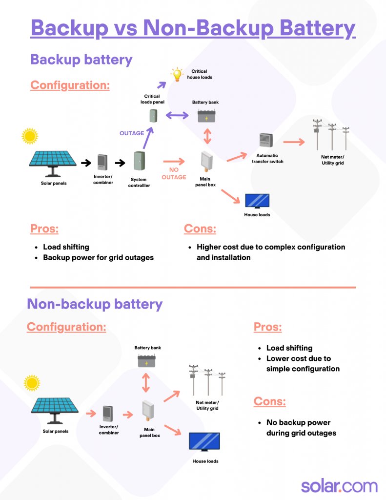 Battery Backup Vs. No Battery Backup: Essential Considerations For Power Outages