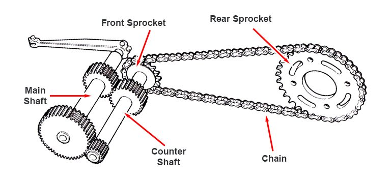 Beginner'S Guide To Chain Drive Safety Sensors