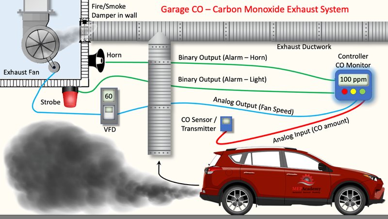 Carbon Monoxide Sensors For Your Garage: A Ryobi Modular Solution
