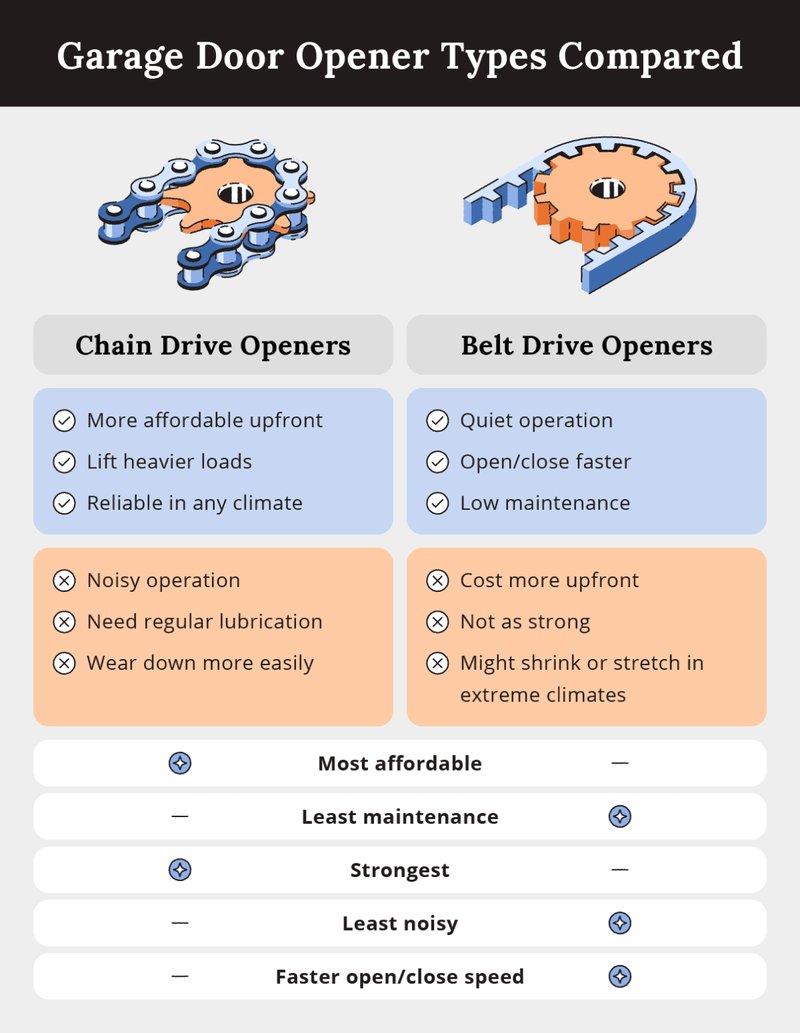 Garage Door Opener Speed: Comparing Opening And Closing Times By Drive Type