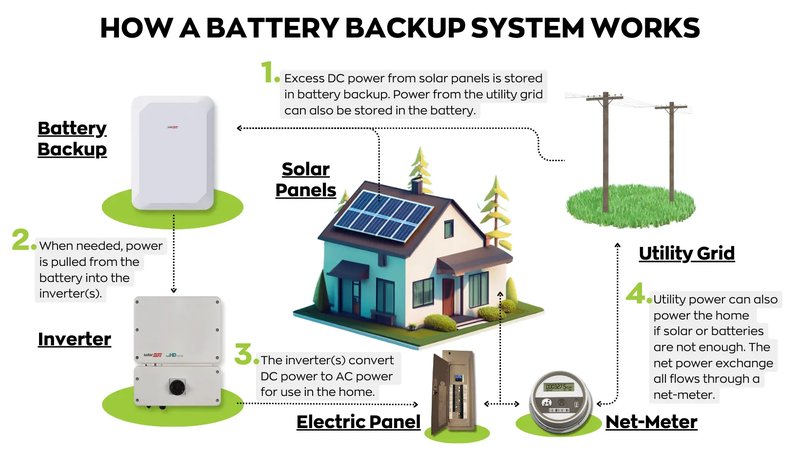How To Use Linear Battery Backup
