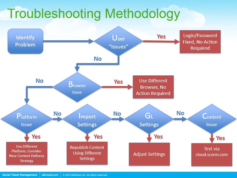 Troubleshooting Common Marantec Remote Issues